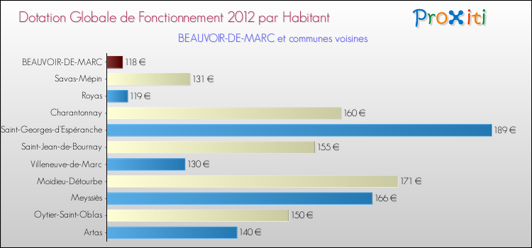 Montant des dotations globales de fonctionnement DGF par Habitant pour BEAUVOIR-DE-MARC et les communes proches Comparaison des des dotations globales de fonctionnement DGF par habitant pour BEAUVOIR-DE-MARC et les communes voisines