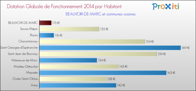 Montant des dotations globales de fonctionnement DGF par Habitant pour BEAUVOIR-DE-MARC et les communes proches en 2014. Comparaison des des dotations globales de fonctionnement DGF par habitant pour BEAUVOIR-DE-MARC et les communes voisines en 2014.
