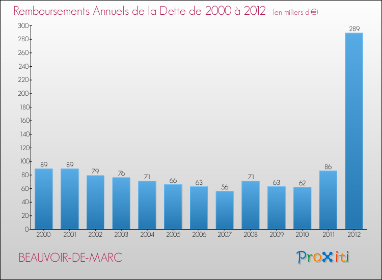 Evolution de l'annuité de la dette pour la commune de BEAUVOIR-DE-MARC de 2000 à 2012 Annuités de la dette pour BEAUVOIR-DE-MARC de 2000 à 2012
