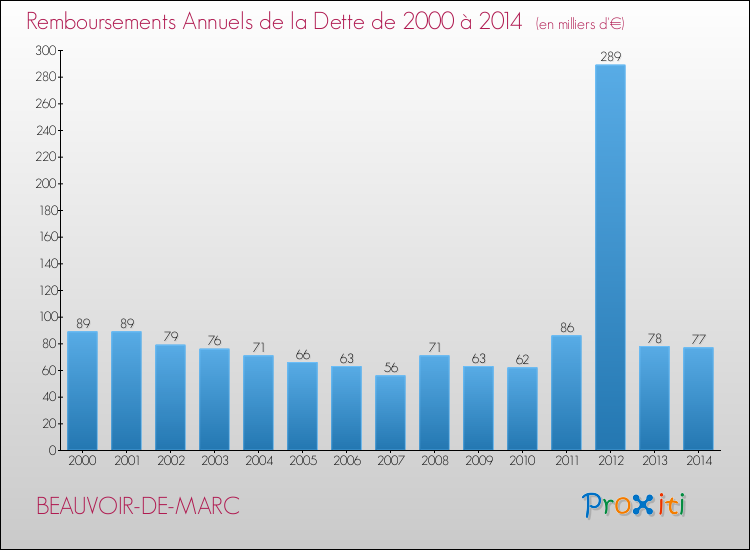 Evolution de l'annuité de la dette pour la commune de BEAUVOIR-DE-MARC de 2000 à 2014 Annuités de la dette pour BEAUVOIR-DE-MARC de 2000 à 2014