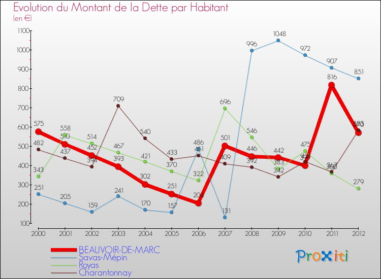 Evolution de la dette par habitant pour la commune de BEAUVOIR-DE-MARC et les communes proches de 2000 à 2012 Comparaison de la dette par habitant pour BEAUVOIR-DE-MARC et les communes voisines de 2000 à 2012