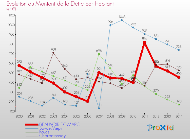 Evolution de la dette par habitant pour la commune de BEAUVOIR-DE-MARC et les communes proches de 2000 à 2014 Comparaison de la dette par habitant pour BEAUVOIR-DE-MARC et les communes voisines de 2000 à 2014