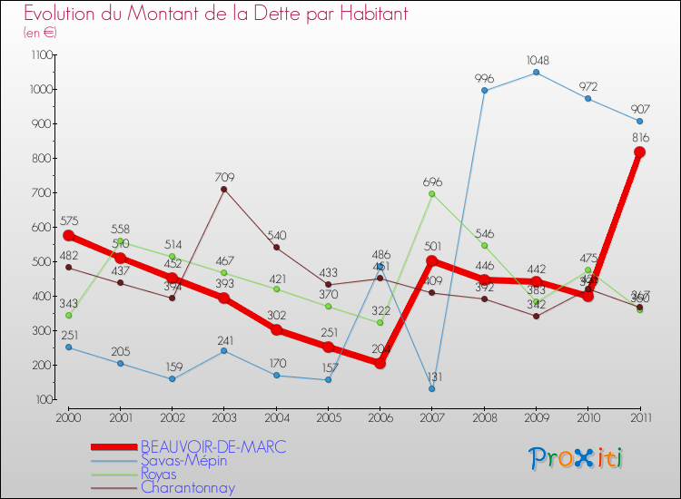 Evolution de la dette par habitant pour la commune de BEAUVOIR-DE-MARC et les communes proches Comparaison de la dette par habitant pour BEAUVOIR-DE-MARC et les communes voisines