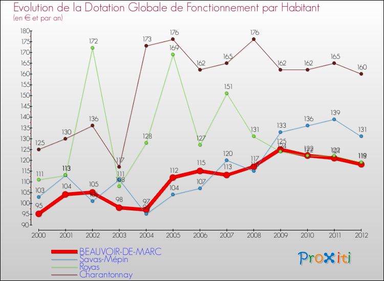 Evolution et montant de la dotation globale de fonctionnement par Habitant pour BEAUVOIR-DE-MARC et les communes proches Comparaison des dotations globales de fonctionnement par habitant pour BEAUVOIR-DE-MARC et les communes voisines