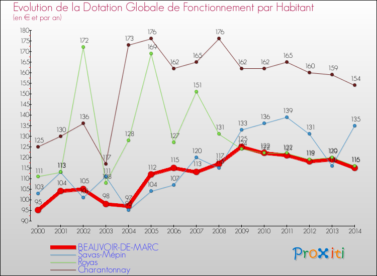 Evolution et montant de la dotation globale de fonctionnement par Habitant pour BEAUVOIR-DE-MARC et les communes proches de 2000 à 2014. Comparaison des dotations globales de fonctionnement par habitant pour BEAUVOIR-DE-MARC et les communes voisines de 2000 à 2014.