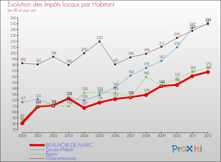 Evolution et montant des impôts locaux par Habitant pour BEAUVOIR-DE-MARC et les communes proches Comparaison des impôts locaux par habitant pour BEAUVOIR-DE-MARC et les communes voisines