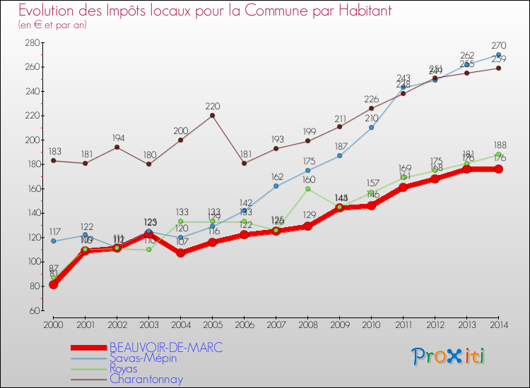 Evolution et montant des impôts locaux par Habitant pour BEAUVOIR-DE-MARC et les communes proches de 2000 à 2014 Comparaison des impôts locaux par habitant pour BEAUVOIR-DE-MARC et les communes voisines de 2000 à 2014