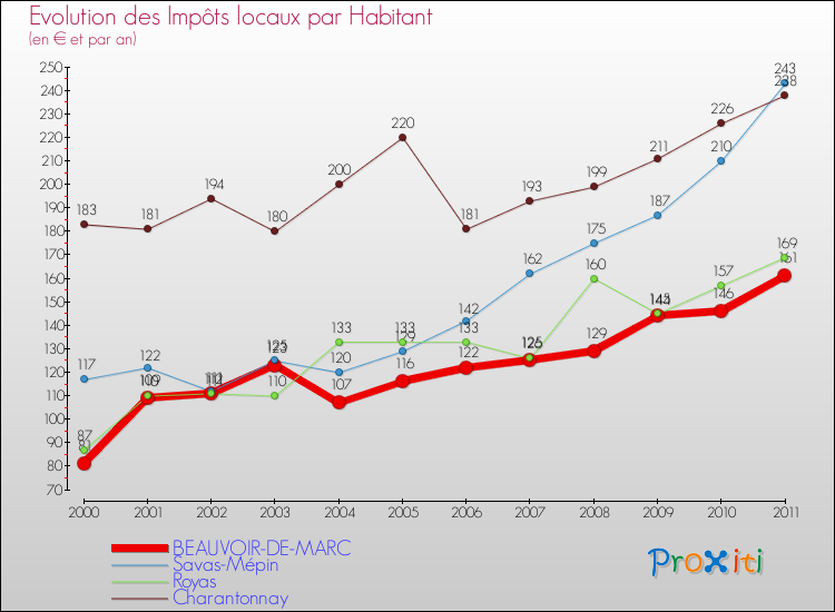 Evolution et montant des impôts locaux par Habitant pour BEAUVOIR-DE-MARC et les communes proches Comparaison des impôts locaux par habitant pour BEAUVOIR-DE-MARC et les communes voisines