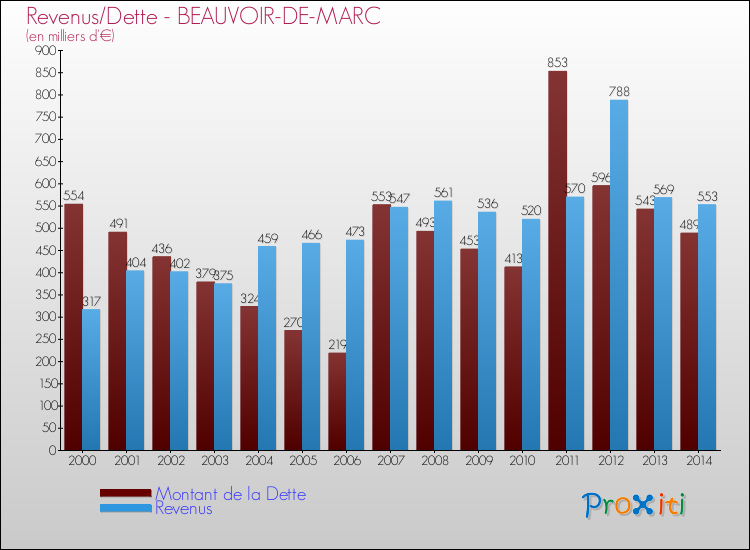 Evolution comparée de la dette et des revenus pour la commune de BEAUVOIR-DE-MARC de 2000 à 2014 Comparaison de la dette et des revenus pour BEAUVOIR-DE-MARC de 2000 à 2014