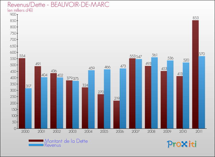 Evolution comparée de la dette et des revenus pour la commune de BEAUVOIR-DE-MARC de 2000 à 2011 Comparaison de la dette et des revenus pour BEAUVOIR-DE-MARC de 2000 à 2011
