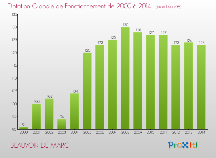 Evolution du montant de la Dotation Globale de Fonctionnement pour la commune de BEAUVOIR-DE-MARC de 2000 à 2014 Evolution du montant de la Dotation Globale de Fonctionnement pour BEAUVOIR-DE-MARC de 2000 à 2014