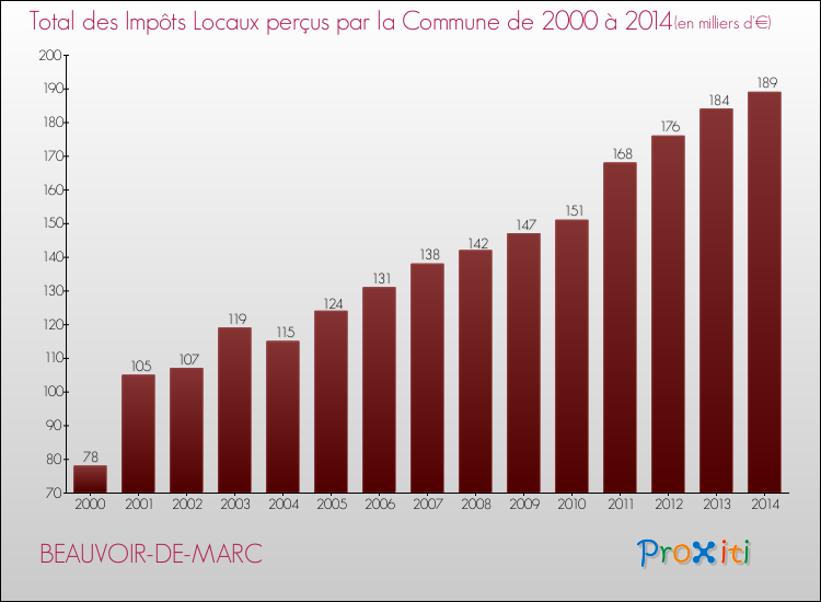Evolution des Impôts Locaux pour la commune de BEAUVOIR-DE-MARC de 2000 à 2014 Evolution des Impôts Locaux pour BEAUVOIR-DE-MARC de 2000 à 2014