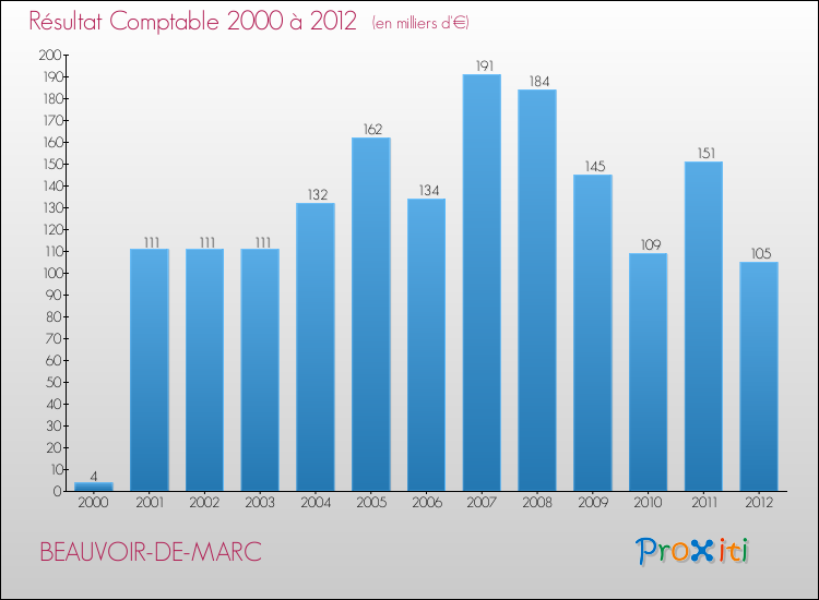 Evolution du résultat comptable pour la commune de BEAUVOIR-DE-MARC de 2000 à 2012 Evolution du résultat comptable pour BEAUVOIR-DE-MARC de 2000 à 2012