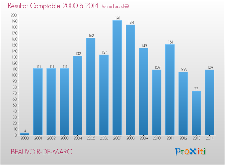 Evolution du résultat comptable pour la commune de BEAUVOIR-DE-MARC de 2000 à 2014 Evolution du résultat comptable pour BEAUVOIR-DE-MARC de 2000 à 2014
