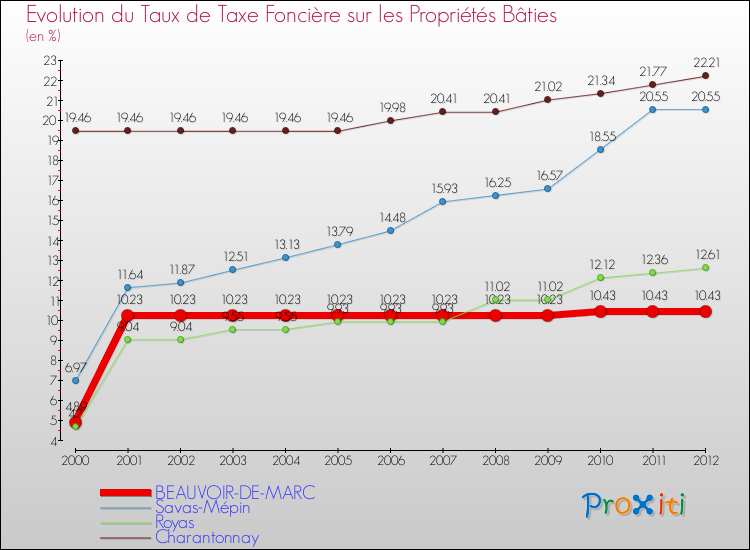 Evolution du taux de la taxe foncière sur le bati pour BEAUVOIR-DE-MARC et les communes proches de 2000 à 2012 Comparaison des taux de taxe foncière sur le bati pour BEAUVOIR-DE-MARC et les communes voisines de 2000 à 2012