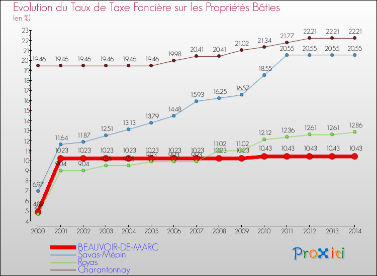 Evolution du taux de la taxe foncière sur le bati pour BEAUVOIR-DE-MARC et les communes proches de 2000 à 2014 Comparaison des taux de taxe foncière sur le bati pour BEAUVOIR-DE-MARC et les communes voisines de 2000 à 2014
