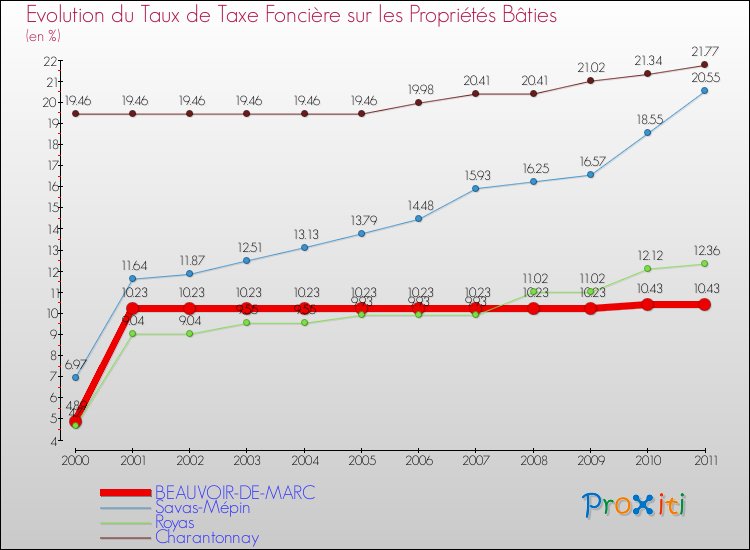 Evolution du taux de la taxe foncière sur le bati pour BEAUVOIR-DE-MARC et les communes proches Comparaison des taux de taxe foncière sur le bati pour BEAUVOIR-DE-MARC et les communes voisines