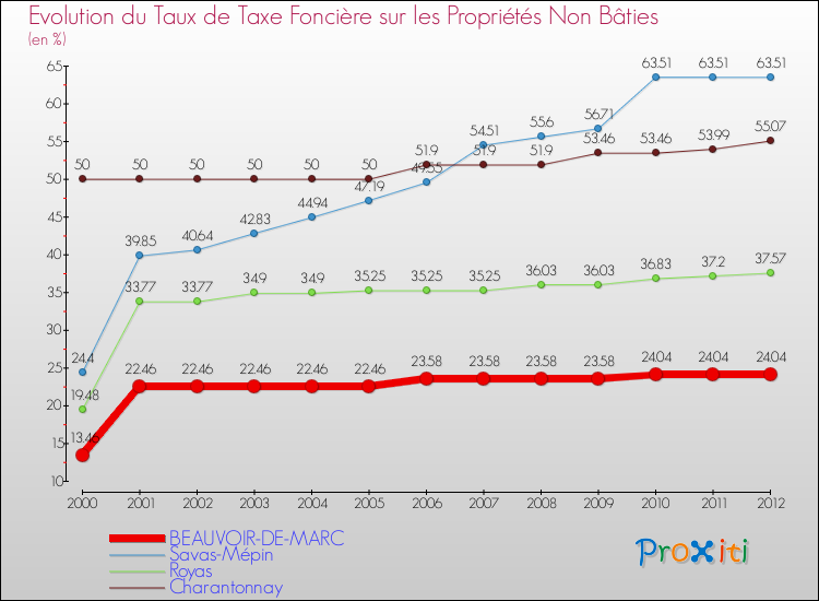 Evolution du taux de la taxe foncière sur les immeubles et terrains non batis pour BEAUVOIR-DE-MARC et les communes proches de 2000 à 2012 Comparaison des taux de la taxe foncière sur les immeubles et terrains non batis pour BEAUVOIR-DE-MARC et les communes voisines de 2000 à 2012