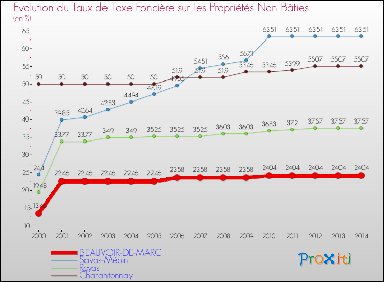 Evolution du taux de la taxe foncière sur les immeubles et terrains non batis pour BEAUVOIR-DE-MARC et les communes proches de 2000 à 2014 Comparaison des taux de la taxe foncière sur les immeubles et terrains non batis pour BEAUVOIR-DE-MARC et les communes voisines de 2000 à 2014