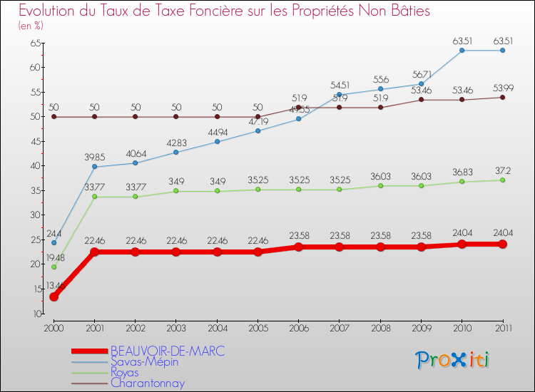 Evolution du taux de la taxe foncière sur les immeubles et terrains non batis pour BEAUVOIR-DE-MARC et les communes proches Comparaison des taux de la taxe foncière sur les immeubles et terrains non batis pour BEAUVOIR-DE-MARC et les communes voisines