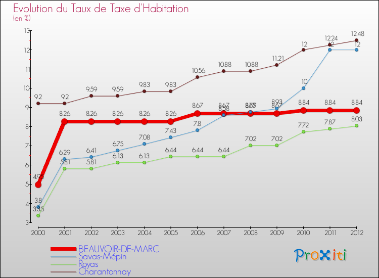 Evolution du taux de la taxe d'habitation pour BEAUVOIR-DE-MARC et les communes proches Comparaison des taux de la taxe d'habitation pour BEAUVOIR-DE-MARC et les communes voisines