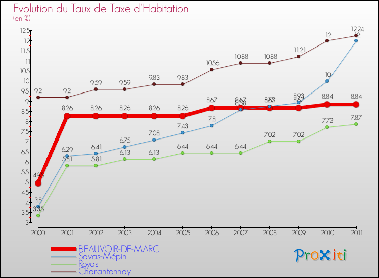 Evolution du taux de la taxe d'habitation pour BEAUVOIR-DE-MARC et les communes proches Comparaison des taux de la taxe d'habitation pour BEAUVOIR-DE-MARC et les communes voisines