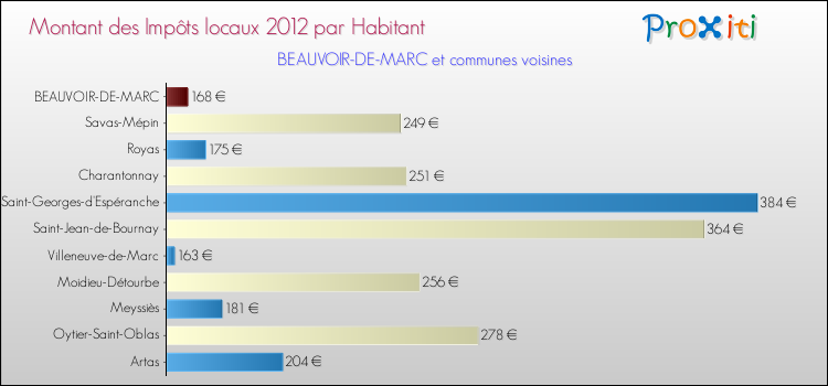 Montant des impôts locaux par Habitant pour BEAUVOIR-DE-MARC et les communes proches Comparaison des impôts locaux par habitant pour BEAUVOIR-DE-MARC et les communes voisines