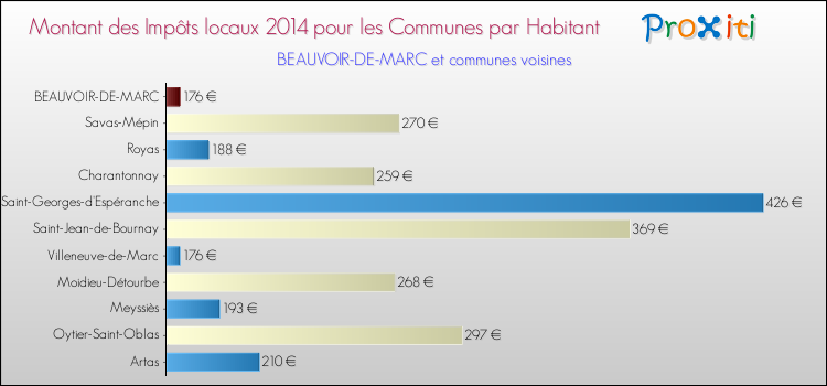 Montant des impôts locaux par Habitant pour BEAUVOIR-DE-MARC et les communes proches en 2014 Comparaison des impôts locaux par habitant pour BEAUVOIR-DE-MARC et les communes voisines en 2014