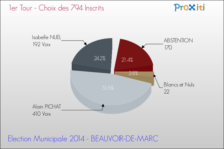 Résultats par rapport aux inscrits au 1er Tour des Elections Municipales 2014 de la commune de BEAUVOIR-DE-MARC Elections Municipales 2014 - Résultats par rapport aux inscrits au 1er Tour pour la commune de BEAUVOIR-DE-MARC