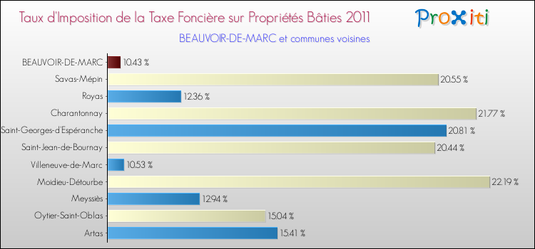 Taux d'imposition de la taxe foncière sur le bati 2011 pour BEAUVOIR-DE-MARC et les communes proches Comparaison des taux d'imposition de la taxe foncière sur le bati 2011 pour BEAUVOIR-DE-MARC et les communes voisines