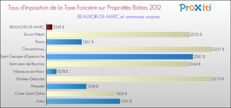 Taux d'imposition de la taxe foncière sur le bati 2012 pour BEAUVOIR-DE-MARC et les communes proches Comparaison des taux d'imposition de la taxe foncière sur le bati 2012 pour BEAUVOIR-DE-MARC et les communes voisines