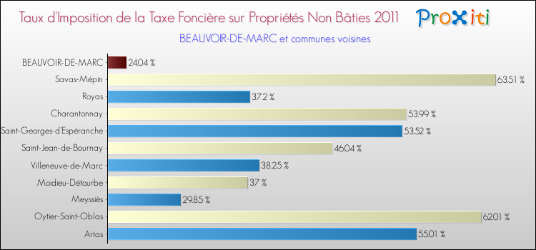 Taux d'imposition de la taxe foncière sur les immeubles et terrains non batis 2011 pour BEAUVOIR-DE-MARC et les communes proches Comparaison des taux d'imposition de la taxe foncière sur les immeubles et terrains non batis 2011 pour BEAUVOIR-DE-MARC et les communes voisines