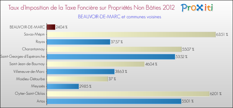 Taux d'imposition de la taxe foncière sur les immeubles et terrains non batis 2012 pour BEAUVOIR-DE-MARC et les communes proches Comparaison des taux d'imposition de la taxe foncière sur les immeubles et terrains non batis 2012 pour BEAUVOIR-DE-MARC et les communes voisines