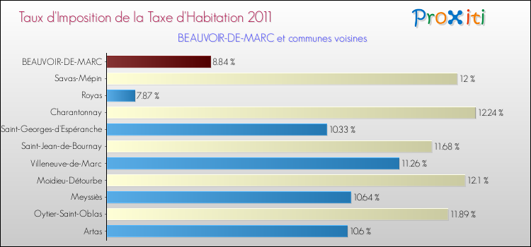 Taux d'imposition de la taxe d'habitation 2011 pour BEAUVOIR-DE-MARC et les communes proches Comparaison des taux d'imposition de la taxe d'habitation 2011 pour BEAUVOIR-DE-MARC et les communes voisines
