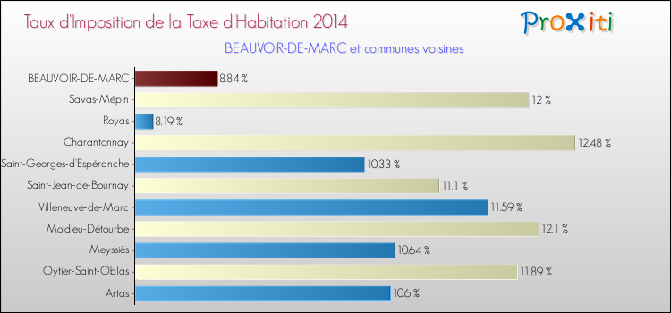 Taux d'imposition de la taxe d'habitation 2014 pour BEAUVOIR-DE-MARC et les communes proches Comparaison des taux d'imposition de la taxe d'habitation 2014 pour BEAUVOIR-DE-MARC et les communes voisines