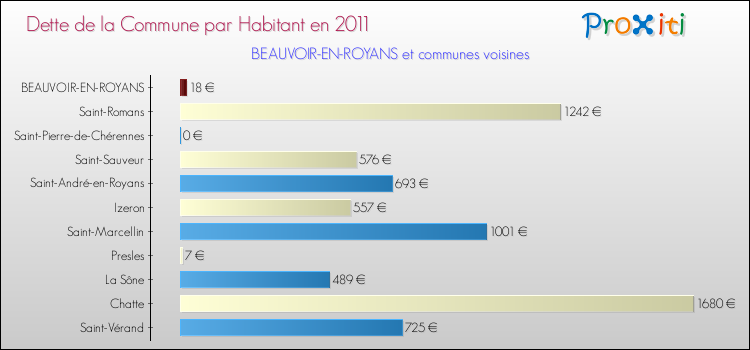 Dette par habitant de la commune en 2011 pour BEAUVOIR-EN-ROYANS et les communes proches Comparaison de la dette par habitant de la commune en 2011 pour BEAUVOIR-EN-ROYANS et les communes voisines