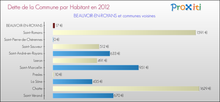 Dette par habitant de la commune en 2012 pour BEAUVOIR-EN-ROYANS et les communes proches Comparaison de la dette par habitant de la commune en 2012 pour BEAUVOIR-EN-ROYANS et les communes voisines