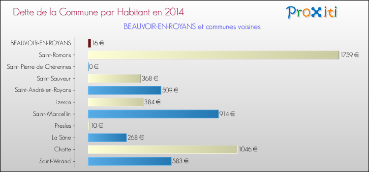 Dette par habitant de la commune en 2014 pour BEAUVOIR-EN-ROYANS et les communes proches Comparaison de la dette par habitant de la commune en 2014 pour BEAUVOIR-EN-ROYANS et les communes voisines