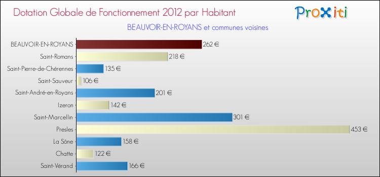 Montant des dotations globales de fonctionnement DGF par Habitant pour BEAUVOIR-EN-ROYANS et les communes proches Comparaison des des dotations globales de fonctionnement DGF par habitant pour BEAUVOIR-EN-ROYANS et les communes voisines