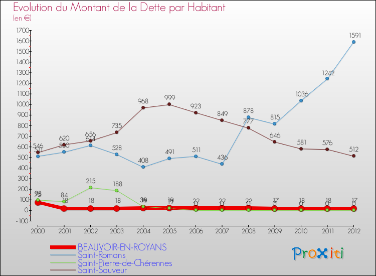 Evolution de la dette par habitant pour la commune de BEAUVOIR-EN-ROYANS et les communes proches de 2000 à 2012 Comparaison de la dette par habitant pour BEAUVOIR-EN-ROYANS et les communes voisines de 2000 à 2012