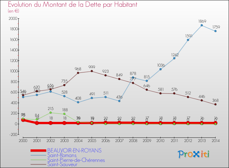 Evolution de la dette par habitant pour la commune de BEAUVOIR-EN-ROYANS et les communes proches de 2000 à 2014 Comparaison de la dette par habitant pour BEAUVOIR-EN-ROYANS et les communes voisines de 2000 à 2014