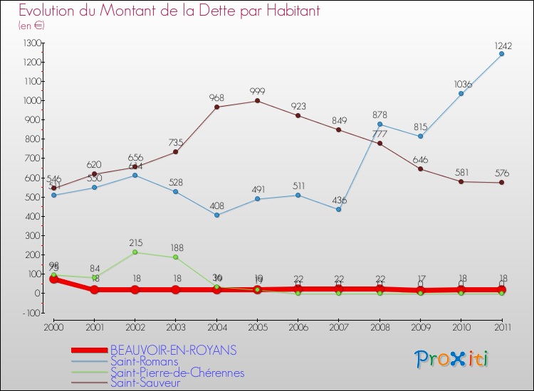 Evolution de la dette par habitant pour la commune de BEAUVOIR-EN-ROYANS et les communes proches Comparaison de la dette par habitant pour BEAUVOIR-EN-ROYANS et les communes voisines