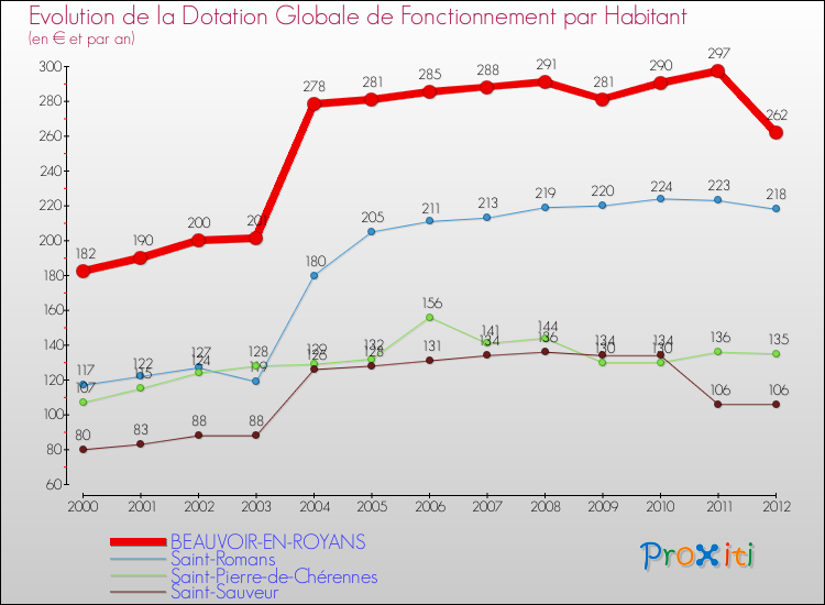 Evolution et montant de la dotation globale de fonctionnement par Habitant pour BEAUVOIR-EN-ROYANS et les communes proches Comparaison des dotations globales de fonctionnement par habitant pour BEAUVOIR-EN-ROYANS et les communes voisines