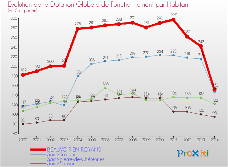 Evolution et montant de la dotation globale de fonctionnement par Habitant pour BEAUVOIR-EN-ROYANS et les communes proches de 2000 à 2014. Comparaison des dotations globales de fonctionnement par habitant pour BEAUVOIR-EN-ROYANS et les communes voisines de 2000 à 2014.