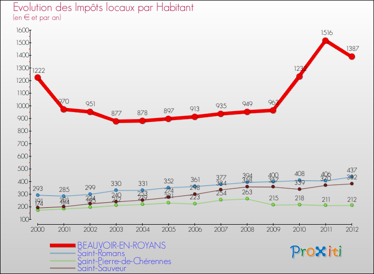 Evolution et montant des impôts locaux par Habitant pour BEAUVOIR-EN-ROYANS et les communes proches Comparaison des impôts locaux par habitant pour BEAUVOIR-EN-ROYANS et les communes voisines
