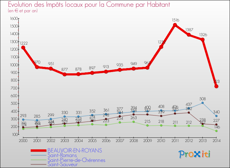 Evolution et montant des impôts locaux par Habitant pour BEAUVOIR-EN-ROYANS et les communes proches de 2000 à 2014 Comparaison des impôts locaux par habitant pour BEAUVOIR-EN-ROYANS et les communes voisines de 2000 à 2014