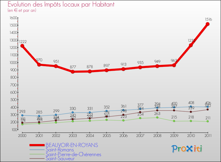Evolution et montant des impôts locaux par Habitant pour BEAUVOIR-EN-ROYANS et les communes proches Comparaison des impôts locaux par habitant pour BEAUVOIR-EN-ROYANS et les communes voisines