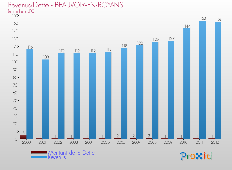 Evolution comparée de la dette et des revenus pour la commune de BEAUVOIR-EN-ROYANS de 2000 à 2012 Comparaison de la dette et des revenus pour BEAUVOIR-EN-ROYANS de 2000 à 2012