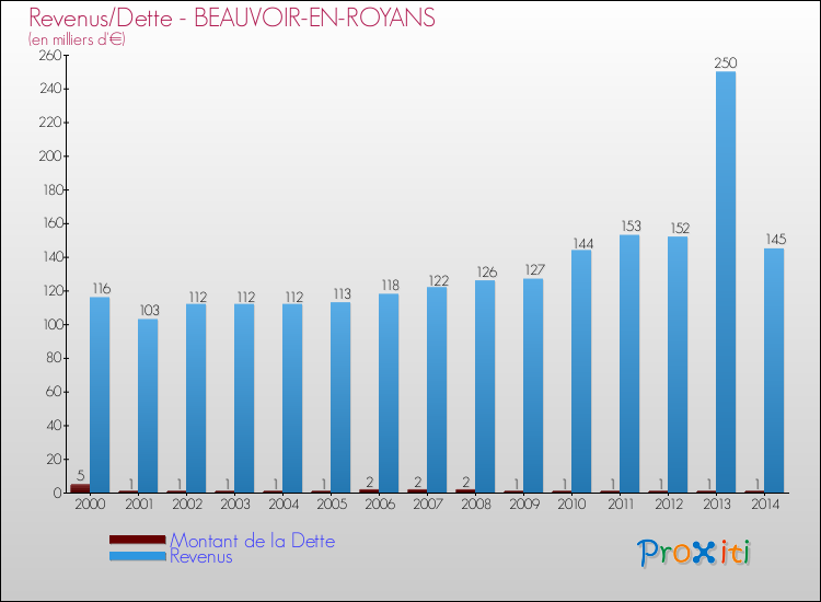 Evolution comparée de la dette et des revenus pour la commune de BEAUVOIR-EN-ROYANS de 2000 à 2014 Comparaison de la dette et des revenus pour BEAUVOIR-EN-ROYANS de 2000 à 2014