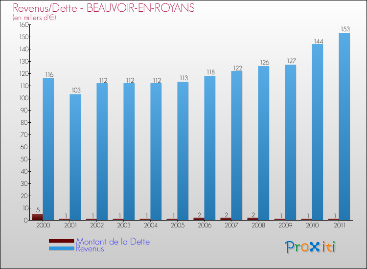 Evolution comparée de la dette et des revenus pour la commune de BEAUVOIR-EN-ROYANS de 2000 à 2011 Comparaison de la dette et des revenus pour BEAUVOIR-EN-ROYANS de 2000 à 2011